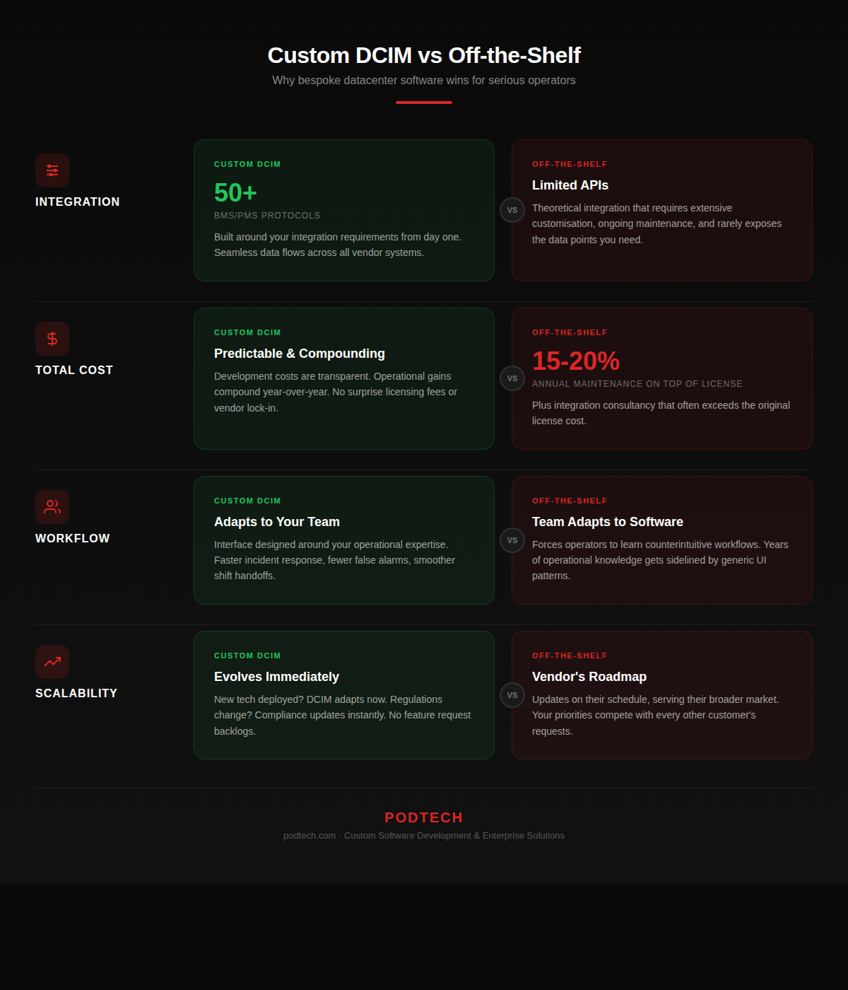 Custom DCIM vs Off-the-Shelf: Integration, TCO, workflow, and scalability comparison infographic