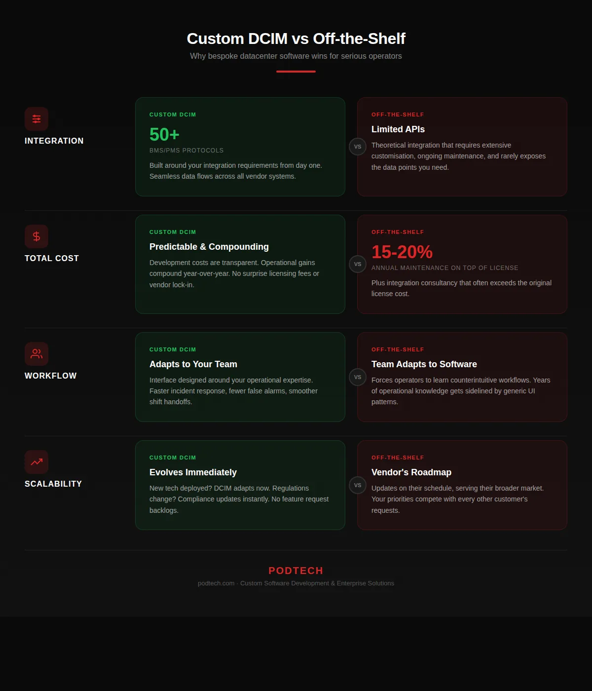 Custom DCIM vs Off-the-Shelf: Integration, TCO, workflow, and scalability comparison infographic