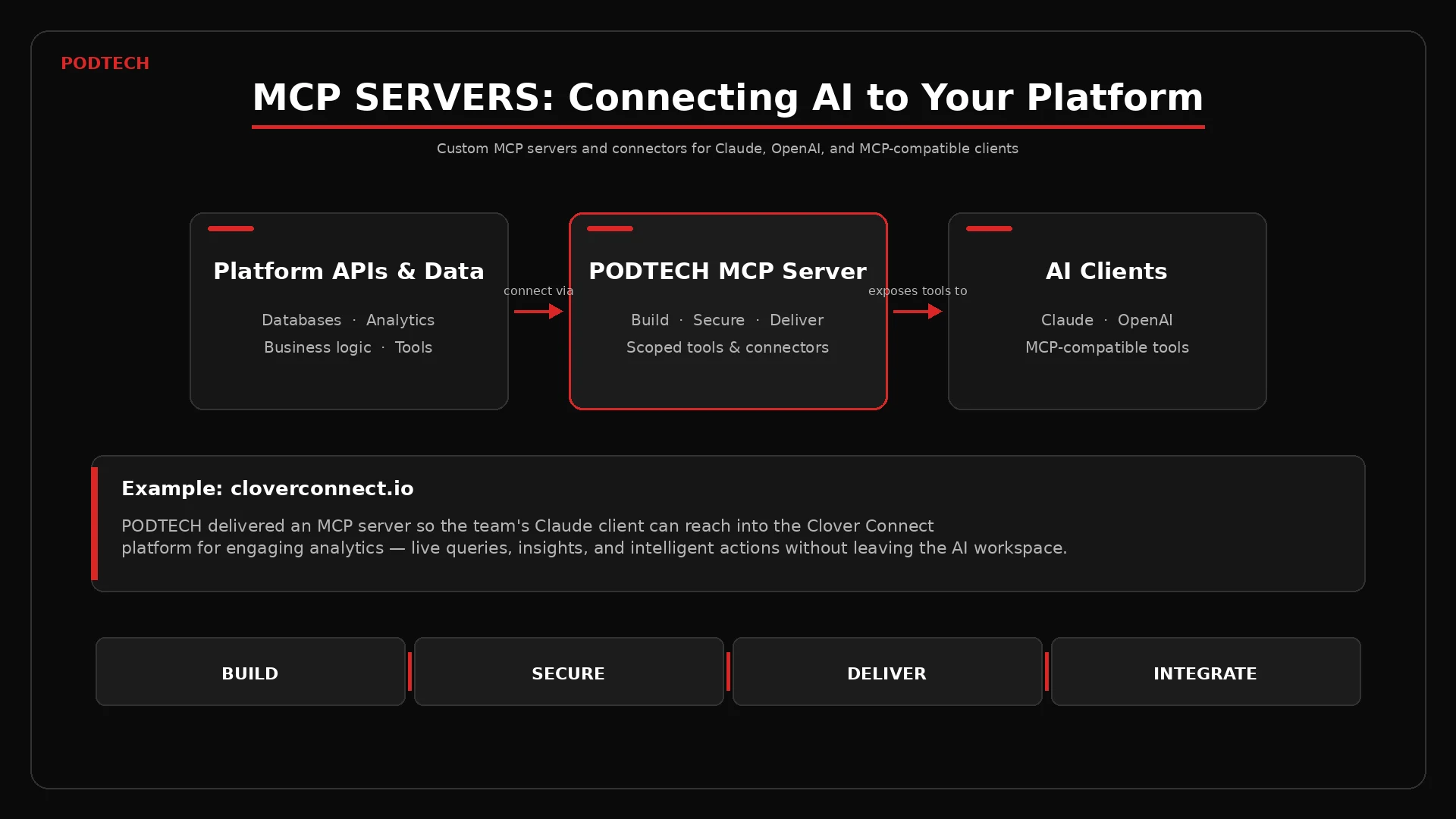 Infographic: MCP Servers — Platform APIs and Data connect via PODTECH MCP Server to AI clients including Claude and OpenAI, with the four delivery pillars Build, Secure, Deliver, Integrate