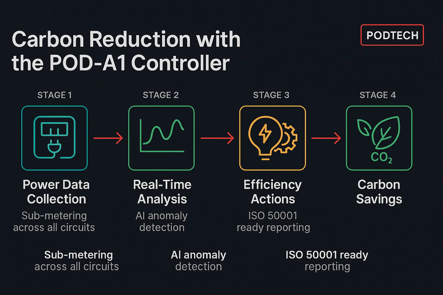 Infographic: Carbon Reduction with the POD-A1 Controller — four-stage flow from power data collection to carbon savings