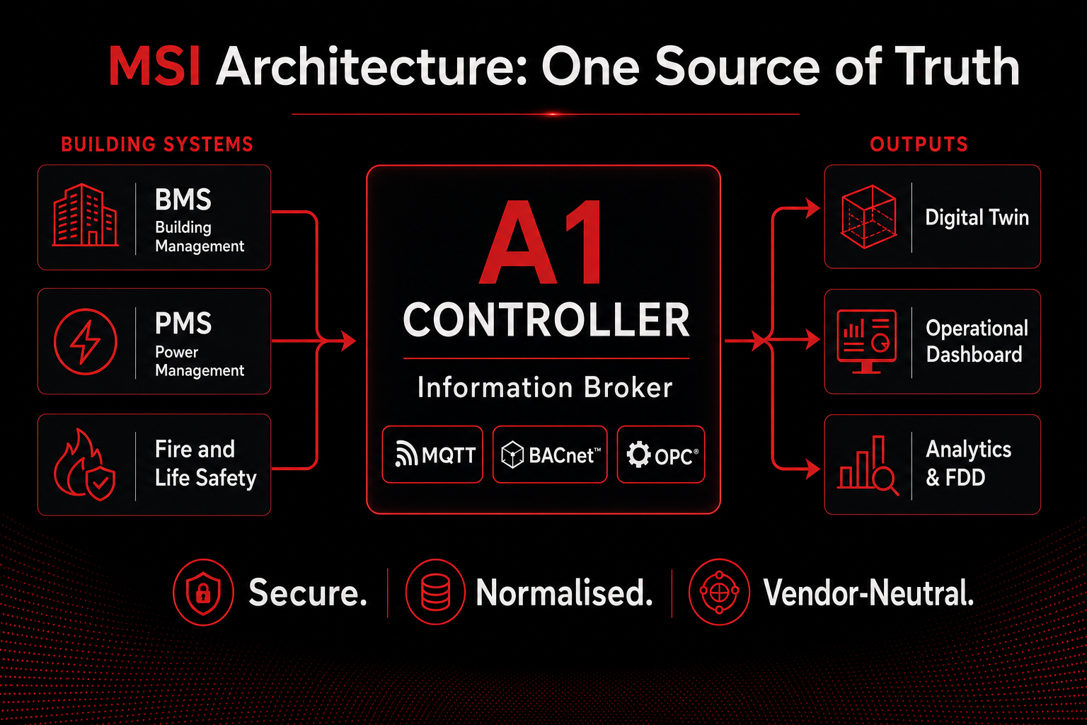 MSI Architecture: One Source of Truth — A1 Controller as Information Broker