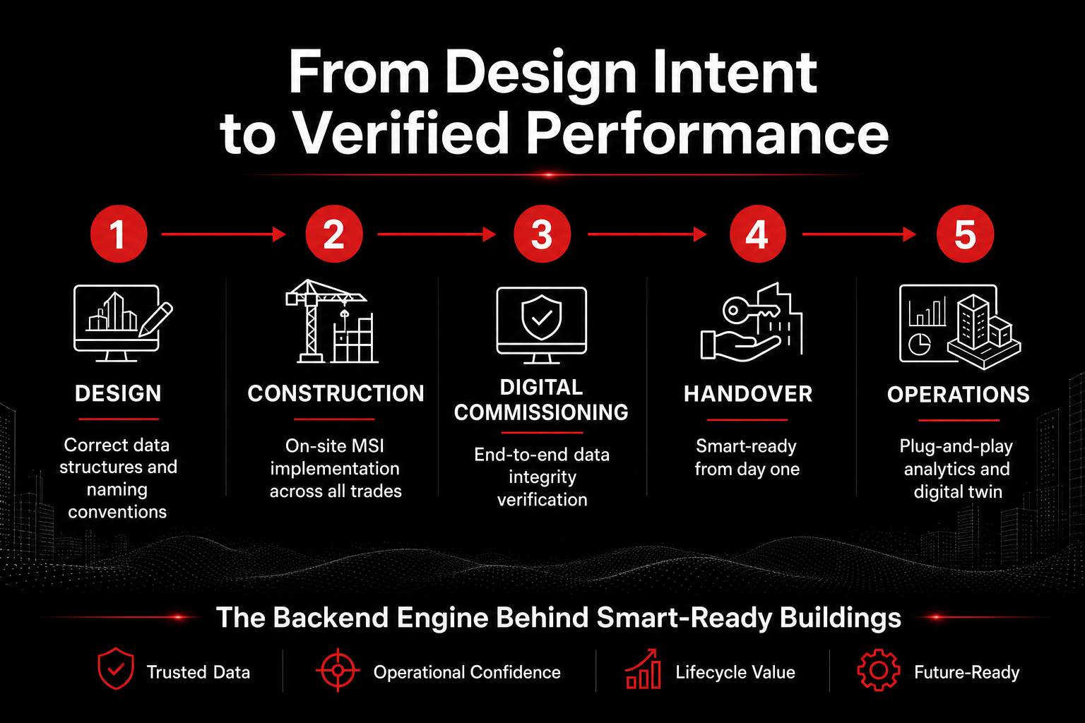 PODTECH Master Systems Integration — four-phase methodology
