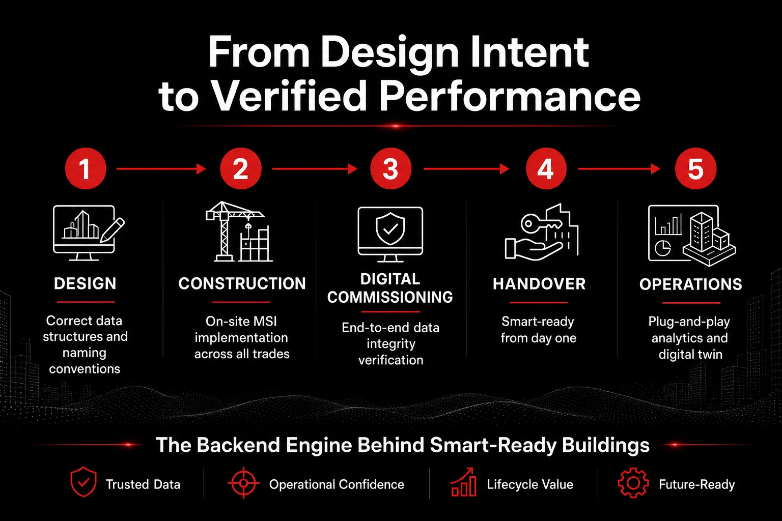 PODTECH Master Systems Integration — four-phase methodology