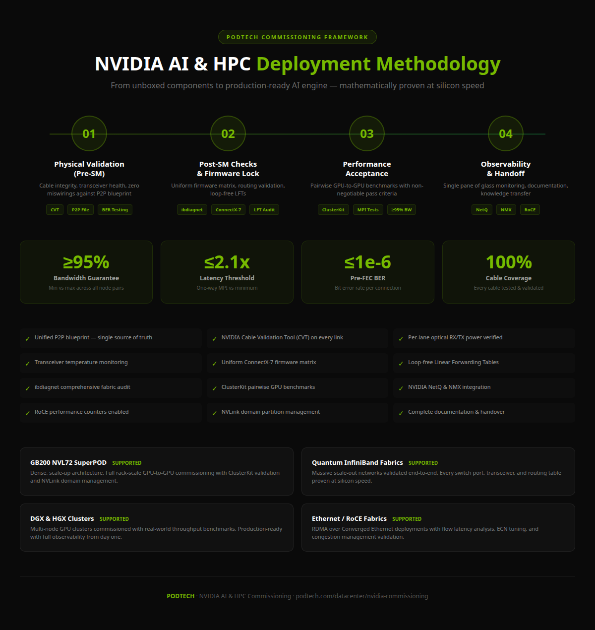 PODTECH NVIDIA Commissioning — 4-phase deployment methodology from physical validation to production handoff
