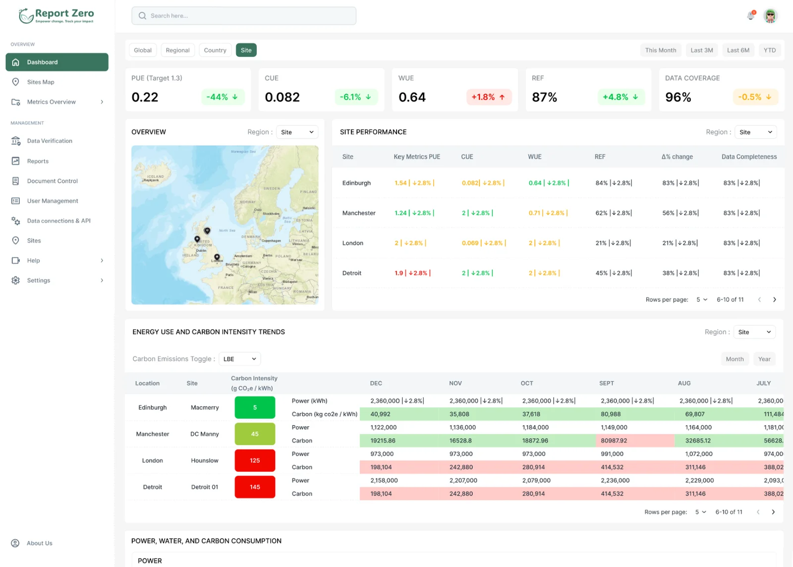 ReportZero sustainability dashboard showing PUE, CUE and WUE metrics with site performance and carbon intensity trends